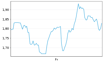 Chart Mini Future Long Uranium Energy - 1 Week