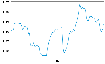 Chart Mini Future Long Uranium Energy - 1 Week