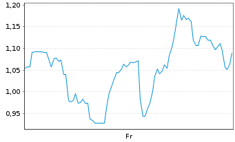 Chart Mini Future Long Uranium Energy - 1 Week