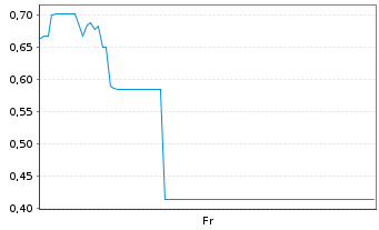 Chart Mini Future Long Uranium Energy - 1 Week