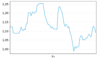 Chart Mini Future Short Uranium Energy - 1 Week