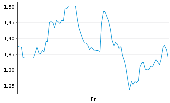 Chart Mini Future Short Uranium Energy - 1 Week