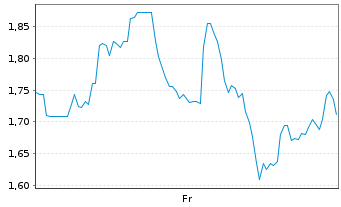 Chart Mini Future Short Uranium Energy - 1 Week