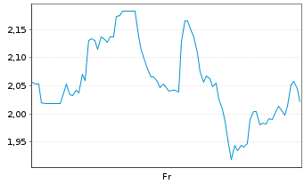 Chart Mini Future Short Uranium Energy - 1 Week