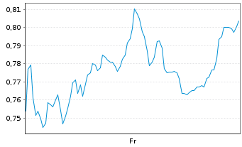 Chart Mini Future Long Equinor - 1 Week