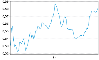 Chart Mini Future Long Equinor - 1 Week