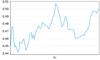 Chart Mini Future Long Equinor - 1 Week