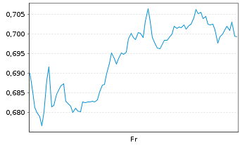 Chart Mini Future Long Walt Disney - 1 Week