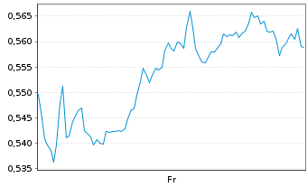 Chart Mini Future Long Walt Disney - 1 Week