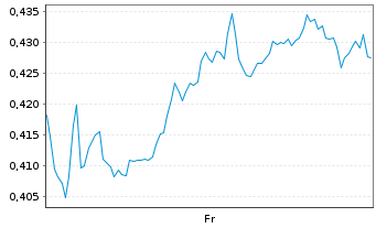 Chart Mini Future Long Walt Disney - 1 Week