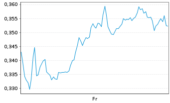 Chart Mini Future Long Walt Disney - 1 Week