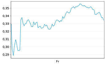 Chart Mini Future Long BAWAG Group - 1 Week