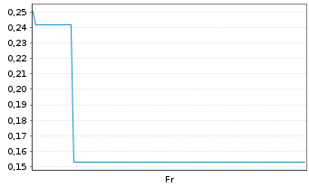 Chart Mini Future Long BAWAG Group - 1 Week
