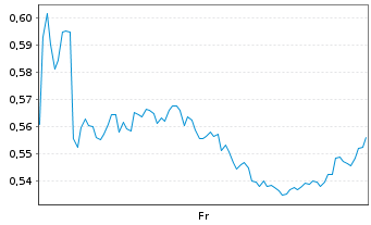 Chart Mini Future Short BAWAG Group - 1 Week