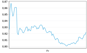 Chart Mini Future Short BAWAG Group - 1 Week