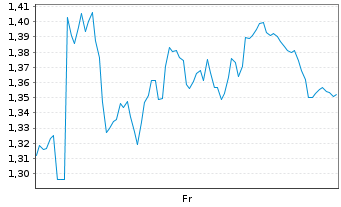 Chart Mini Future Long MTU Aero Engines - 1 Week