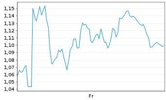 Chart Mini Future Long MTU Aero Engines - 1 Week