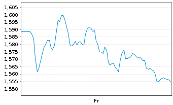 Chart Mini Future Long Siemens Healthineers - 1 semaine