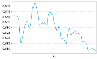 Chart Mini Future Long Siemens Healthineers - 1 semaine