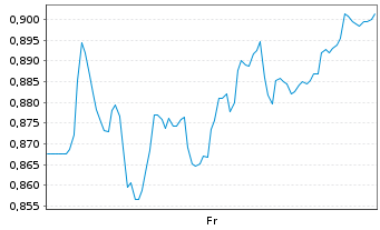 Chart Mini Future Short Siemens Healthineers - 1 semaine