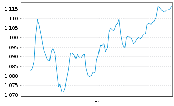 Chart Mini Future Short Siemens Healthineers - 1 semaine