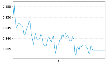 Chart Mini Future Long TeamViewer - 1 Week