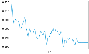 Chart Mini Future Long TeamViewer - 1 Week