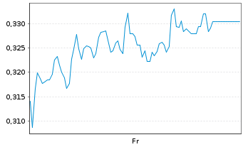 Chart Mini Future Short TeamViewer - 1 Week