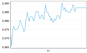 Chart Mini Future Short TeamViewer - 1 Week