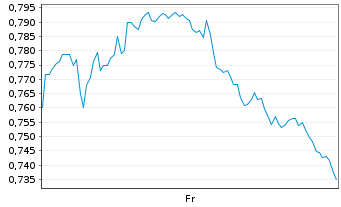 Chart Mini Future Long Procter & Gamble - 1 Week