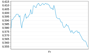 Chart Mini Future Long Procter & Gamble - 1 Week