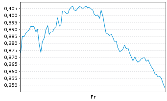 Chart Mini Future Long Procter & Gamble - 1 Week