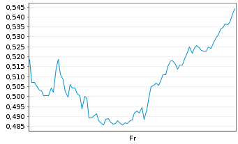 Chart Mini Future Short Procter & Gamble - 1 Week