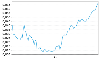 Chart Mini Future Short Procter & Gamble - 1 Week