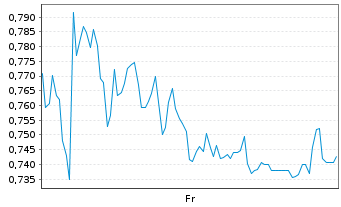 Chart Mini Future Long Bechtle - 1 Week