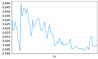 Chart Mini Future Long Bechtle - 1 Week