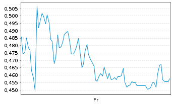 Chart Mini Future Long Bechtle - 1 Week
