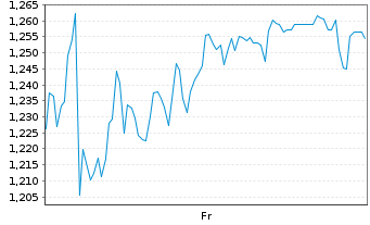 Chart Mini Future Short Bechtle - 1 Week