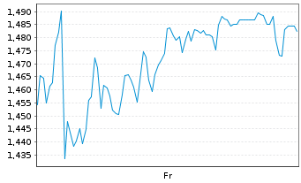 Chart Mini Future Short Bechtle - 1 Week