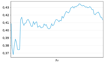 Chart Mini Future Long BAWAG Group - 1 Week