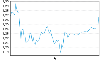 Chart Mini Future Short Sartorius - 1 semaine