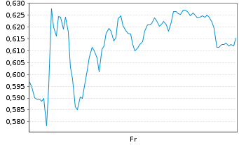Chart Mini Future Long Hochtief - 1 Week