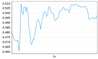 Chart Mini Future Long Hochtief - 1 Week