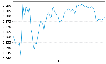 Chart Mini Future Long Hochtief - 1 Week