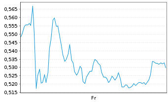 Chart Mini Future Short Hochtief - 1 Week