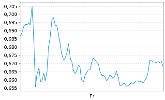 Chart Mini Future Short Hochtief - 1 Week