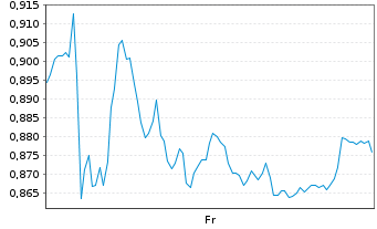Chart Mini Future Short Hochtief - 1 Week