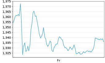 Chart Mini Future Short Hochtief - 1 Week