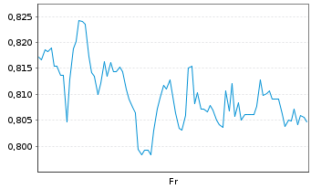 Chart Mini Future Long Merck - 1 Week