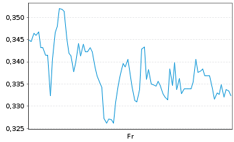 Chart Mini Future Long Merck - 1 Week